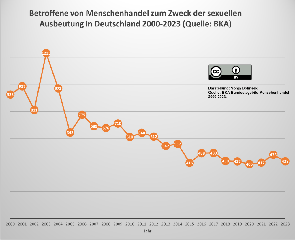 Betroffene von Menschenhandel zum Zweck der sexuellen Ausbeutung in Deutschland 2000-2023 (Quelle: BKA)
: 2000: 926; 2001: 987; 2002: 811; 2003: 1235; 2004: 972; 2005: 642; 2006: 775; 2007: 689; 2008: 676; 2009: 710; 2010: 610; 2011: 640; 2012: 612; 2013: 542; 2014: 557; 2015: 416; 2016: 488; 2017: 489; 2018: 430; 2019: 427; 2020: 406; 2021: 417; 2022: 476; 2023: 428;
